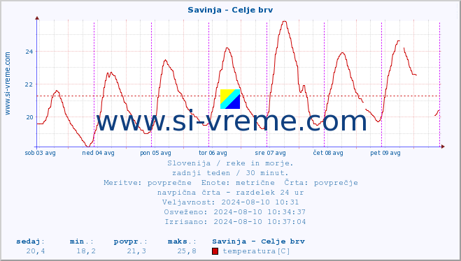 POVPREČJE :: Savinja - Celje brv :: temperatura | pretok | višina :: zadnji teden / 30 minut.