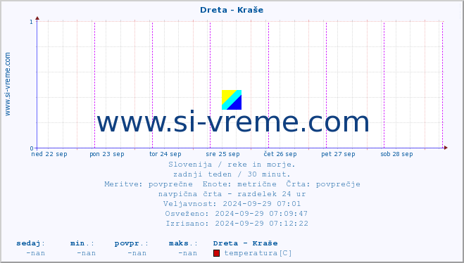 POVPREČJE :: Dreta - Kraše :: temperatura | pretok | višina :: zadnji teden / 30 minut.