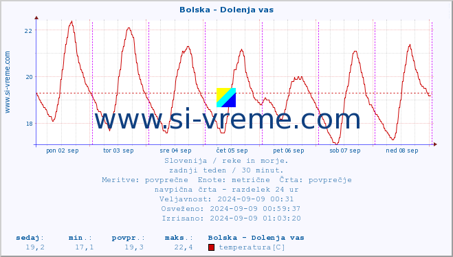 POVPREČJE :: Bolska - Dolenja vas :: temperatura | pretok | višina :: zadnji teden / 30 minut.