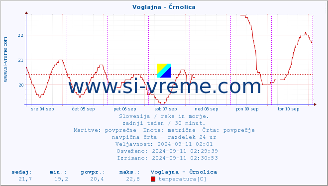 POVPREČJE :: Voglajna - Črnolica :: temperatura | pretok | višina :: zadnji teden / 30 minut.