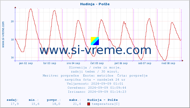 POVPREČJE :: Hudinja - Polže :: temperatura | pretok | višina :: zadnji teden / 30 minut.