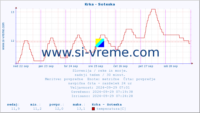 POVPREČJE :: Krka - Soteska :: temperatura | pretok | višina :: zadnji teden / 30 minut.