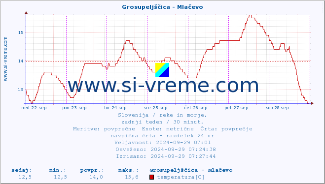 POVPREČJE :: Grosupeljščica - Mlačevo :: temperatura | pretok | višina :: zadnji teden / 30 minut.