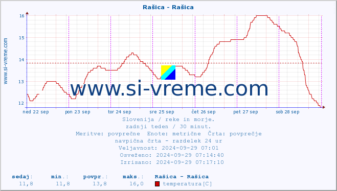 POVPREČJE :: Rašica - Rašica :: temperatura | pretok | višina :: zadnji teden / 30 minut.