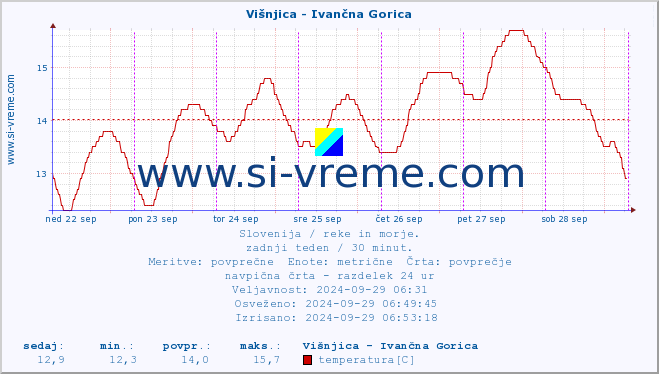 POVPREČJE :: Višnjica - Ivančna Gorica :: temperatura | pretok | višina :: zadnji teden / 30 minut.