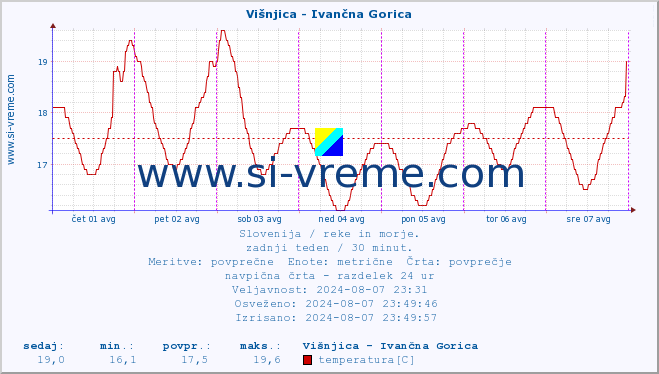 POVPREČJE :: Višnjica - Ivančna Gorica :: temperatura | pretok | višina :: zadnji teden / 30 minut.