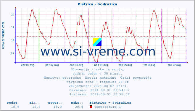 POVPREČJE :: Bistrica - Sodražica :: temperatura | pretok | višina :: zadnji teden / 30 minut.