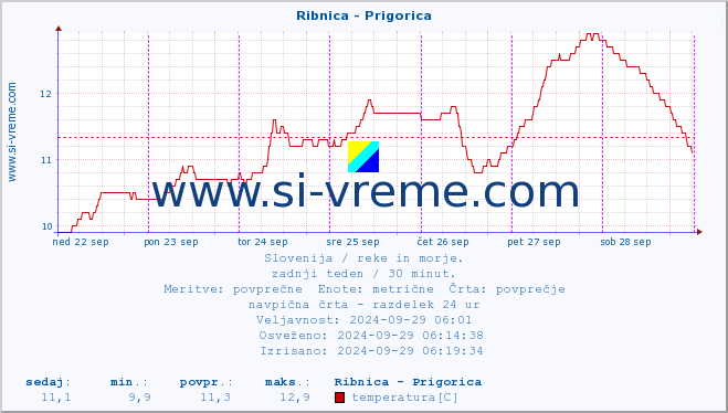 POVPREČJE :: Ribnica - Prigorica :: temperatura | pretok | višina :: zadnji teden / 30 minut.