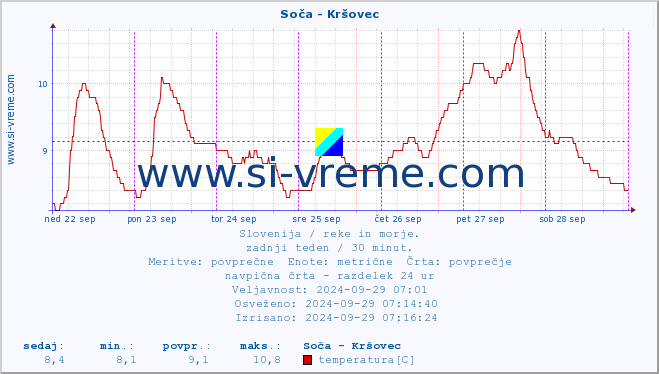 POVPREČJE :: Soča - Kršovec :: temperatura | pretok | višina :: zadnji teden / 30 minut.