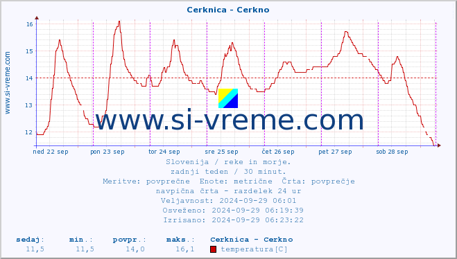 POVPREČJE :: Cerknica - Cerkno :: temperatura | pretok | višina :: zadnji teden / 30 minut.