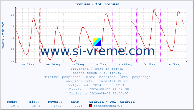 POVPREČJE :: Trebuša - Dol. Trebuša :: temperatura | pretok | višina :: zadnji teden / 30 minut.