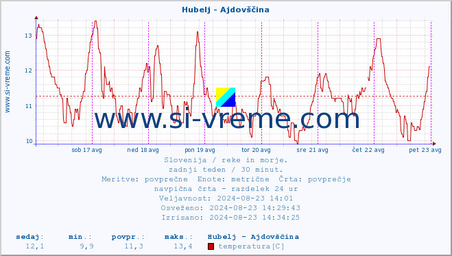 POVPREČJE :: Hubelj - Ajdovščina :: temperatura | pretok | višina :: zadnji teden / 30 minut.