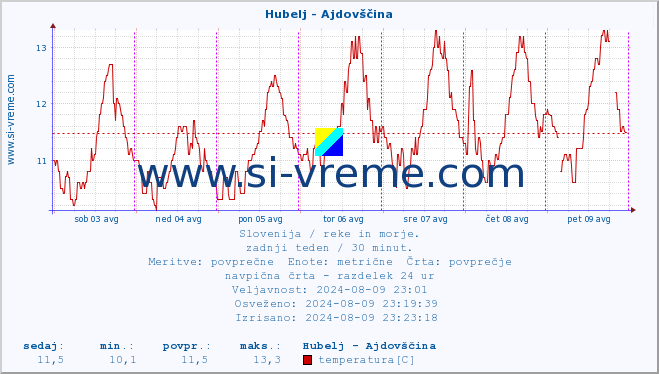 POVPREČJE :: Hubelj - Ajdovščina :: temperatura | pretok | višina :: zadnji teden / 30 minut.