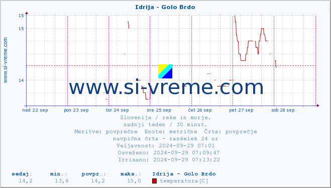 POVPREČJE :: Idrija - Golo Brdo :: temperatura | pretok | višina :: zadnji teden / 30 minut.