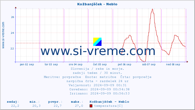 POVPREČJE :: Kožbanjšček - Neblo :: temperatura | pretok | višina :: zadnji teden / 30 minut.