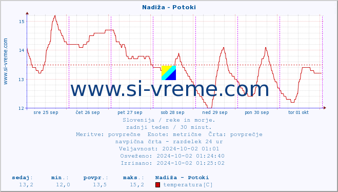 POVPREČJE :: Nadiža - Potoki :: temperatura | pretok | višina :: zadnji teden / 30 minut.