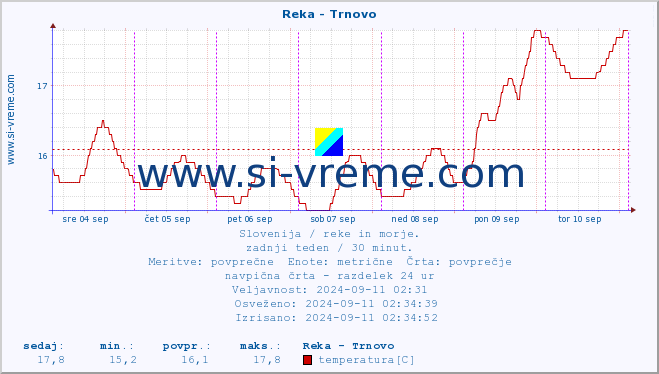 POVPREČJE :: Reka - Trnovo :: temperatura | pretok | višina :: zadnji teden / 30 minut.