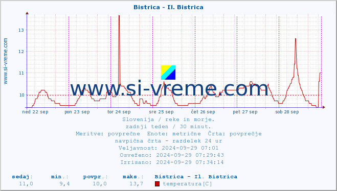 POVPREČJE :: Bistrica - Il. Bistrica :: temperatura | pretok | višina :: zadnji teden / 30 minut.