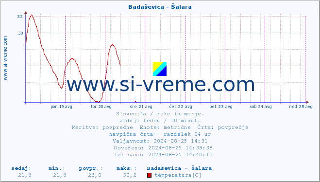 POVPREČJE :: Badaševica - Šalara :: temperatura | pretok | višina :: zadnji teden / 30 minut.