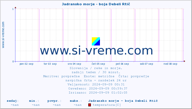 POVPREČJE :: Jadransko morje - boja Debeli Rtič :: temperatura | pretok | višina :: zadnji teden / 30 minut.