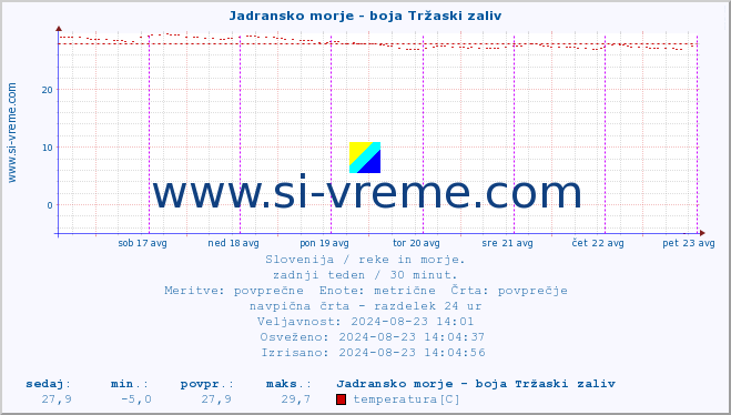 POVPREČJE :: Jadransko morje - boja Tržaski zaliv :: temperatura | pretok | višina :: zadnji teden / 30 minut.