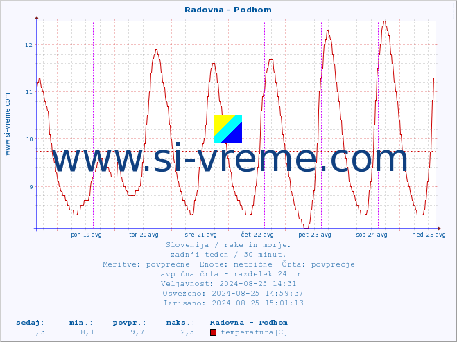 POVPREČJE :: Radovna - Podhom :: temperatura | pretok | višina :: zadnji teden / 30 minut.