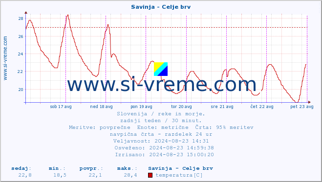 POVPREČJE :: Savinja - Celje brv :: temperatura | pretok | višina :: zadnji teden / 30 minut.