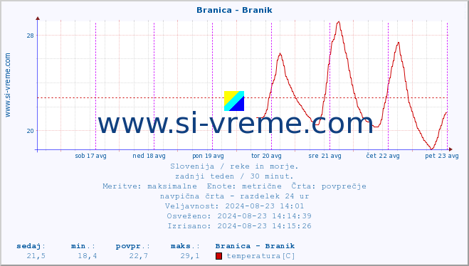 POVPREČJE :: Branica - Branik :: temperatura | pretok | višina :: zadnji teden / 30 minut.