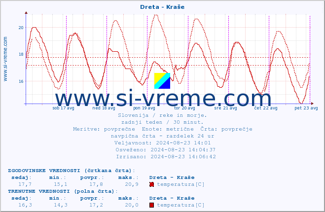 POVPREČJE :: Dreta - Kraše :: temperatura | pretok | višina :: zadnji teden / 30 minut.