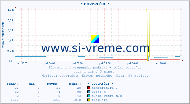 POVPREČJE :: * POVPREČJE * :: temperatura | vlaga | smer vetra | hitrost vetra | sunki vetra | tlak | padavine | temp. rosišča :: zadnji dan / 5 minut.