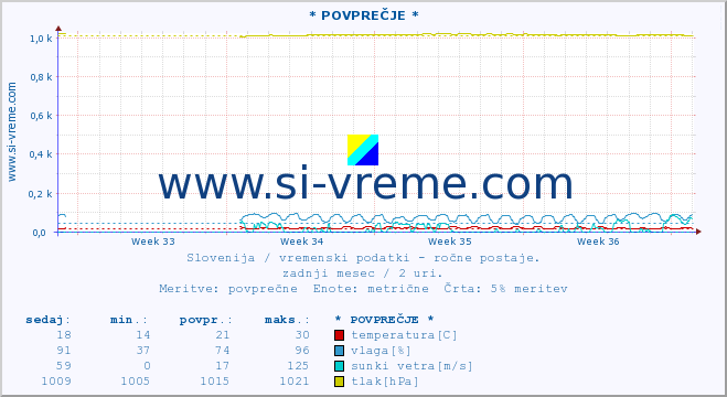 POVPREČJE :: * POVPREČJE * :: temperatura | vlaga | smer vetra | hitrost vetra | sunki vetra | tlak | padavine | temp. rosišča :: zadnji mesec / 2 uri.