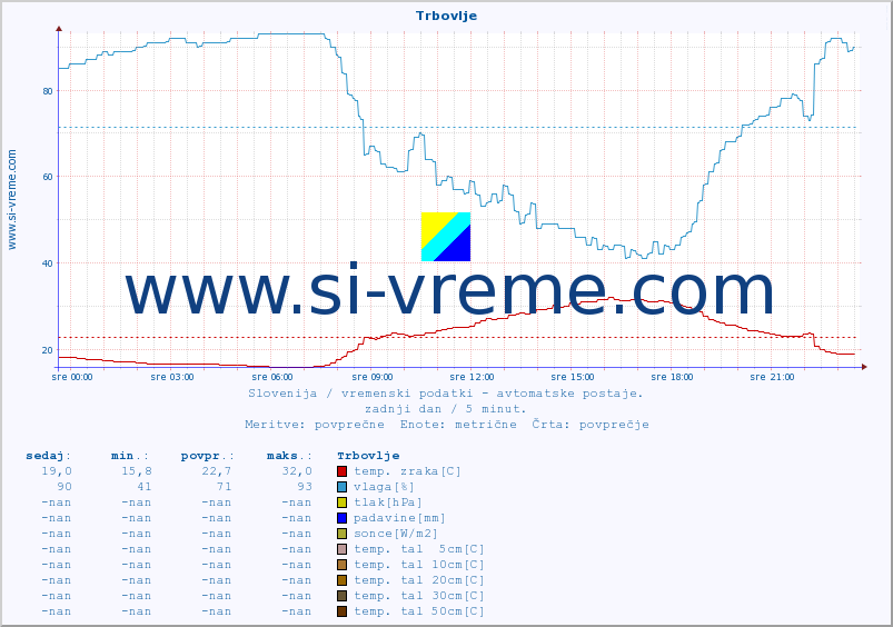 POVPREČJE :: Trbovlje :: temp. zraka | vlaga | smer vetra | hitrost vetra | sunki vetra | tlak | padavine | sonce | temp. tal  5cm | temp. tal 10cm | temp. tal 20cm | temp. tal 30cm | temp. tal 50cm :: zadnji dan / 5 minut.