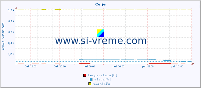 POVPREČJE :: Celje :: temperatura | vlaga | smer vetra | hitrost vetra | sunki vetra | tlak | padavine | temp. rosišča :: zadnji dan / 5 minut.