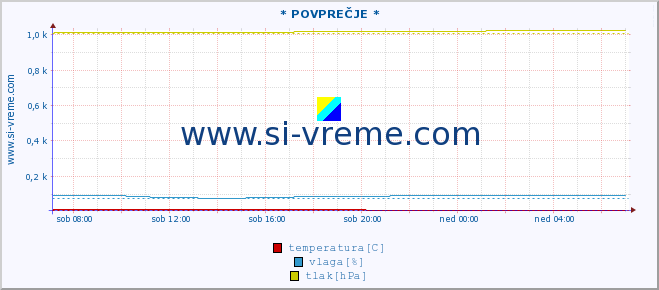 POVPREČJE :: * POVPREČJE * :: temperatura | vlaga | smer vetra | hitrost vetra | sunki vetra | tlak | padavine | temp. rosišča :: zadnji dan / 5 minut.