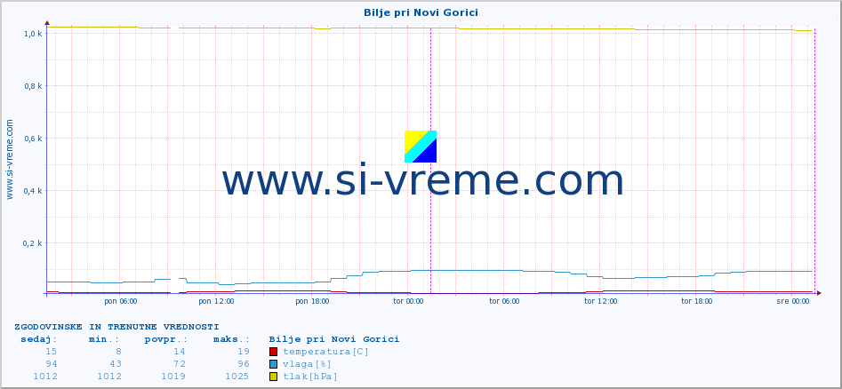 POVPREČJE :: Bilje pri Novi Gorici :: temperatura | vlaga | smer vetra | hitrost vetra | sunki vetra | tlak | padavine | temp. rosišča :: zadnja dva dni / 5 minut.