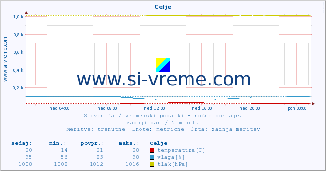 POVPREČJE :: Celje :: temperatura | vlaga | smer vetra | hitrost vetra | sunki vetra | tlak | padavine | temp. rosišča :: zadnji dan / 5 minut.