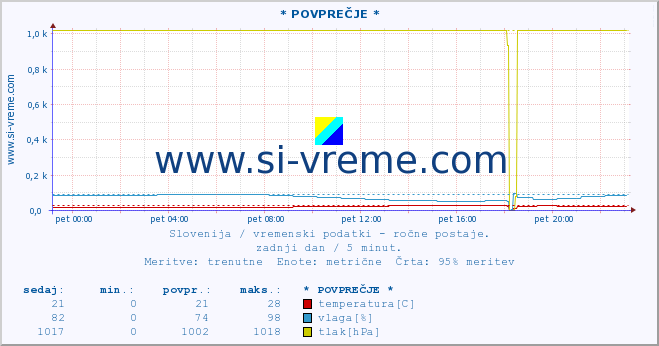 POVPREČJE :: * POVPREČJE * :: temperatura | vlaga | smer vetra | hitrost vetra | sunki vetra | tlak | padavine | temp. rosišča :: zadnji dan / 5 minut.