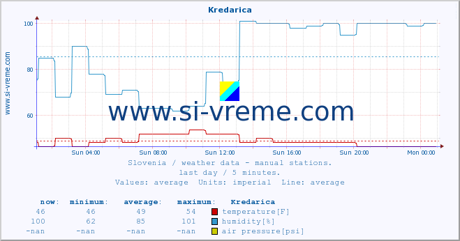  :: Kredarica :: temperature | humidity | wind direction | wind speed | wind gusts | air pressure | precipitation | dew point :: last day / 5 minutes.