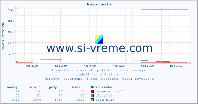 POVPREČJE :: Novo mesto :: temperatura | vlaga | smer vetra | hitrost vetra | sunki vetra | tlak | padavine | temp. rosišča :: zadnji dan / 5 minut.