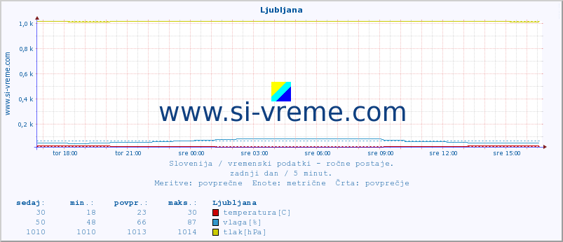 POVPREČJE :: Ljubljana :: temperatura | vlaga | smer vetra | hitrost vetra | sunki vetra | tlak | padavine | temp. rosišča :: zadnji dan / 5 minut.