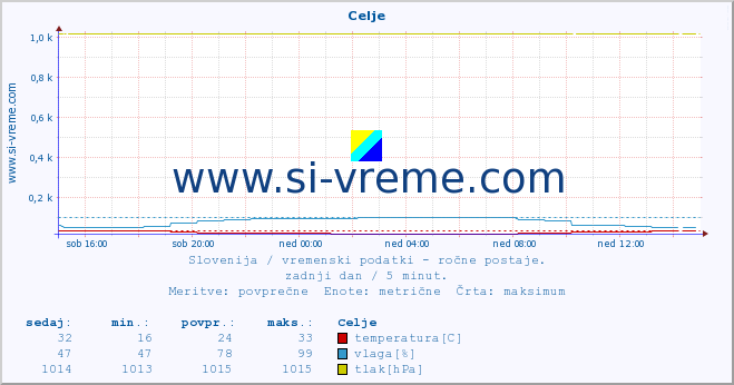 POVPREČJE :: Celje :: temperatura | vlaga | smer vetra | hitrost vetra | sunki vetra | tlak | padavine | temp. rosišča :: zadnji dan / 5 minut.