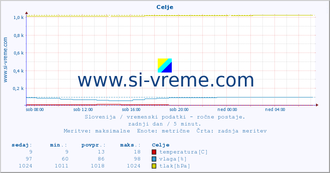 POVPREČJE :: Celje :: temperatura | vlaga | smer vetra | hitrost vetra | sunki vetra | tlak | padavine | temp. rosišča :: zadnji dan / 5 minut.