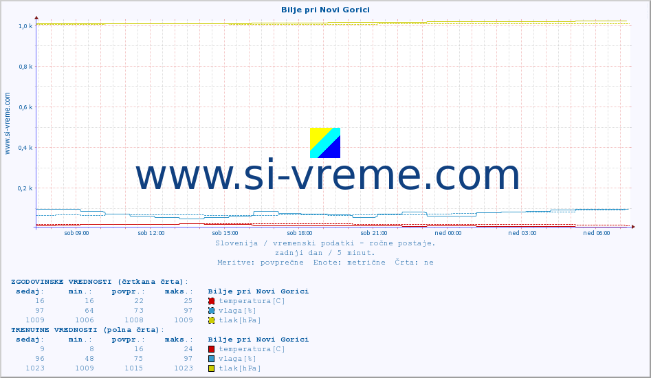 POVPREČJE :: Bilje pri Novi Gorici :: temperatura | vlaga | smer vetra | hitrost vetra | sunki vetra | tlak | padavine | temp. rosišča :: zadnji dan / 5 minut.