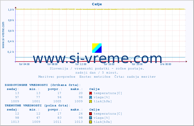 POVPREČJE :: Celje :: temperatura | vlaga | smer vetra | hitrost vetra | sunki vetra | tlak | padavine | temp. rosišča :: zadnji dan / 5 minut.