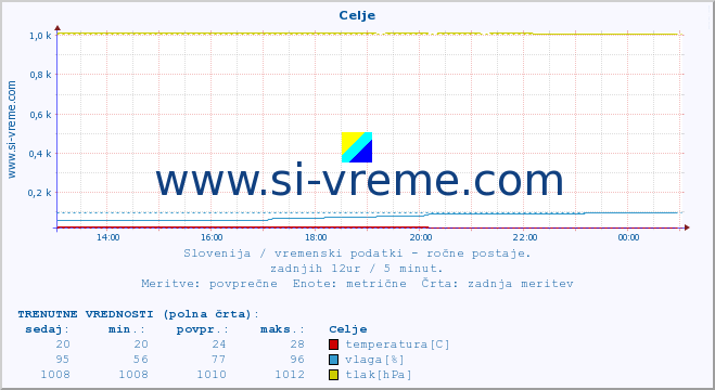 POVPREČJE :: Celje :: temperatura | vlaga | smer vetra | hitrost vetra | sunki vetra | tlak | padavine | temp. rosišča :: zadnji dan / 5 minut.