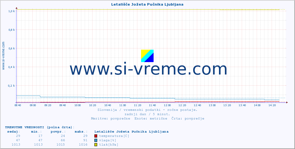 POVPREČJE :: Letališče Jožeta Pučnika Ljubljana :: temperatura | vlaga | smer vetra | hitrost vetra | sunki vetra | tlak | padavine | temp. rosišča :: zadnji dan / 5 minut.