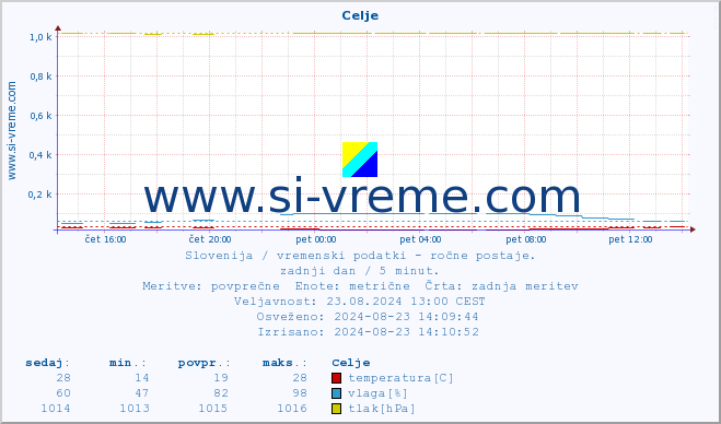 POVPREČJE :: Celje :: temperatura | vlaga | smer vetra | hitrost vetra | sunki vetra | tlak | padavine | temp. rosišča :: zadnji dan / 5 minut.