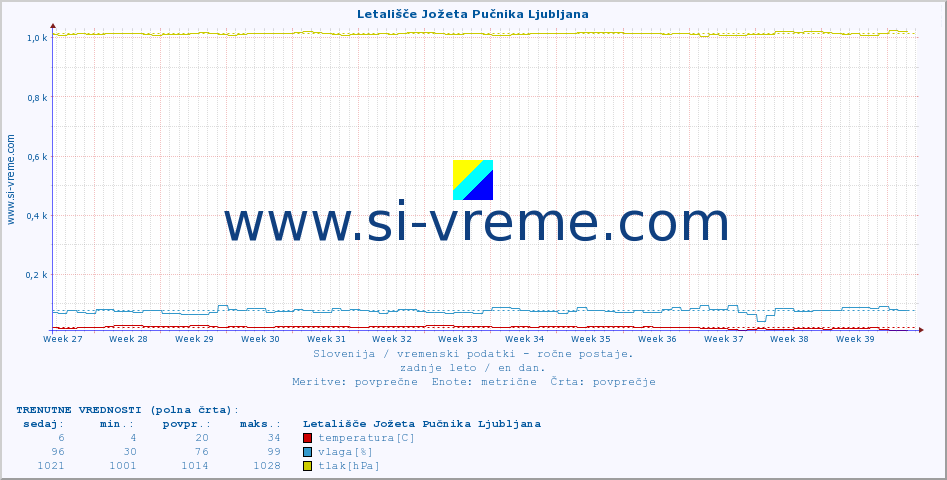 POVPREČJE :: Letališče Jožeta Pučnika Ljubljana :: temperatura | vlaga | smer vetra | hitrost vetra | sunki vetra | tlak | padavine | temp. rosišča :: zadnje leto / en dan.