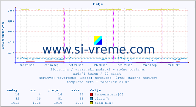 POVPREČJE :: Celje :: temperatura | vlaga | smer vetra | hitrost vetra | sunki vetra | tlak | padavine | temp. rosišča :: zadnji teden / 30 minut.