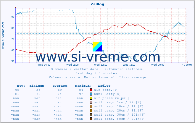  :: Zadlog :: air temp. | humi- dity | wind dir. | wind speed | wind gusts | air pressure | precipi- tation | sun strength | soil temp. 5cm / 2in | soil temp. 10cm / 4in | soil temp. 20cm / 8in | soil temp. 30cm / 12in | soil temp. 50cm / 20in :: last day / 5 minutes.